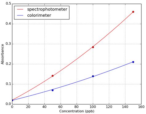 colorimetry lab calibration curve .
